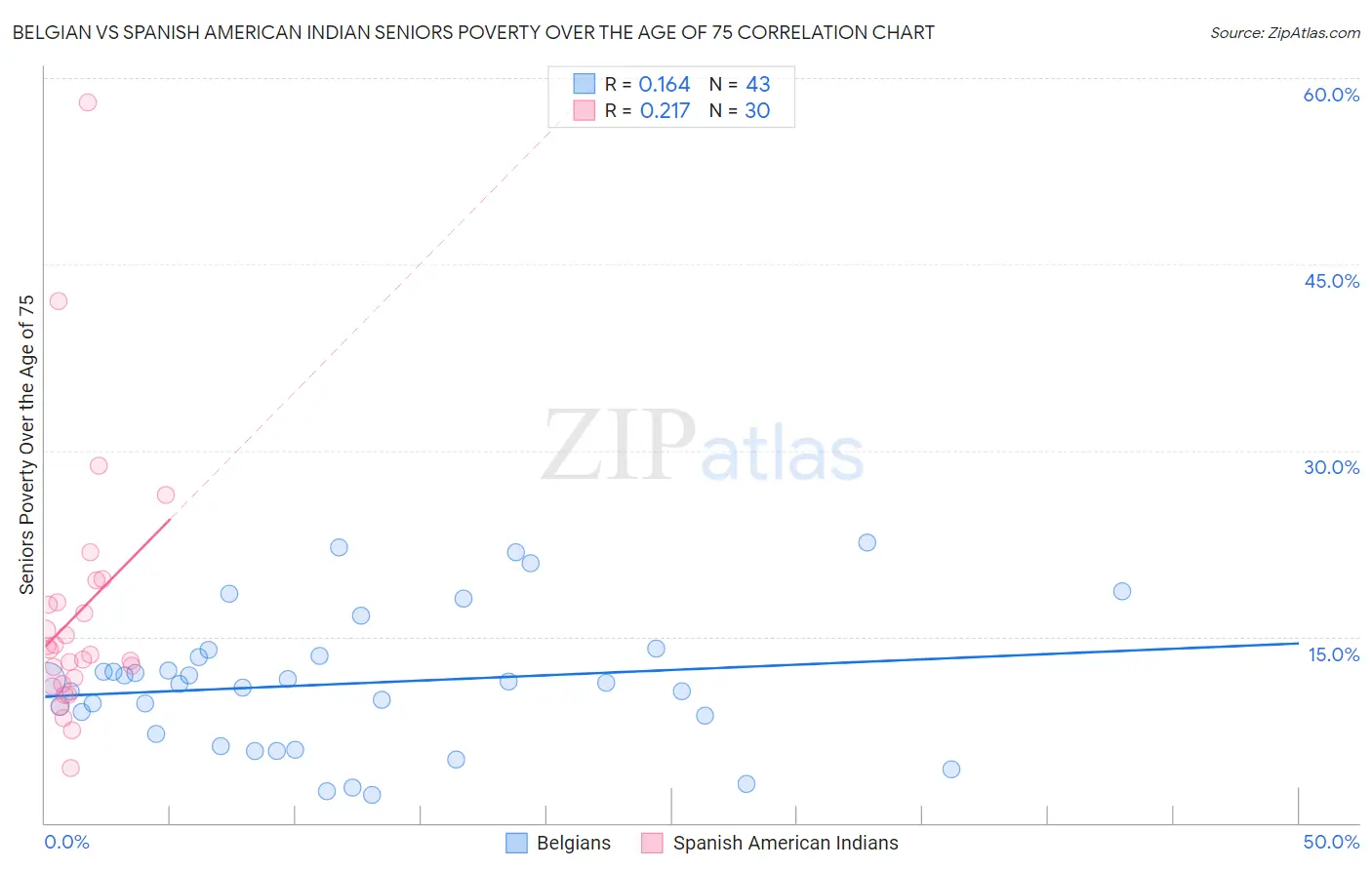 Belgian vs Spanish American Indian Seniors Poverty Over the Age of 75