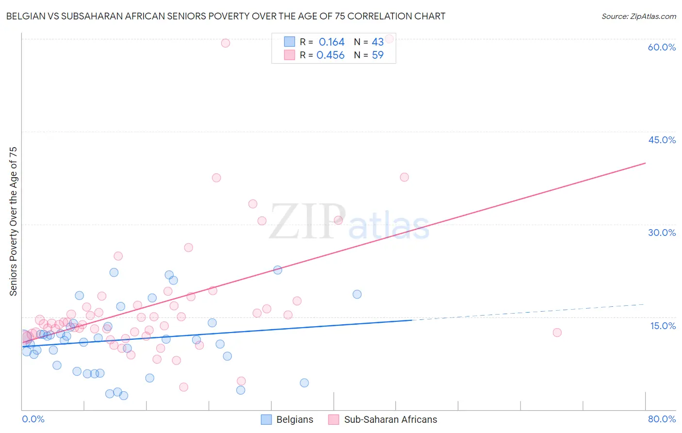 Belgian vs Subsaharan African Seniors Poverty Over the Age of 75