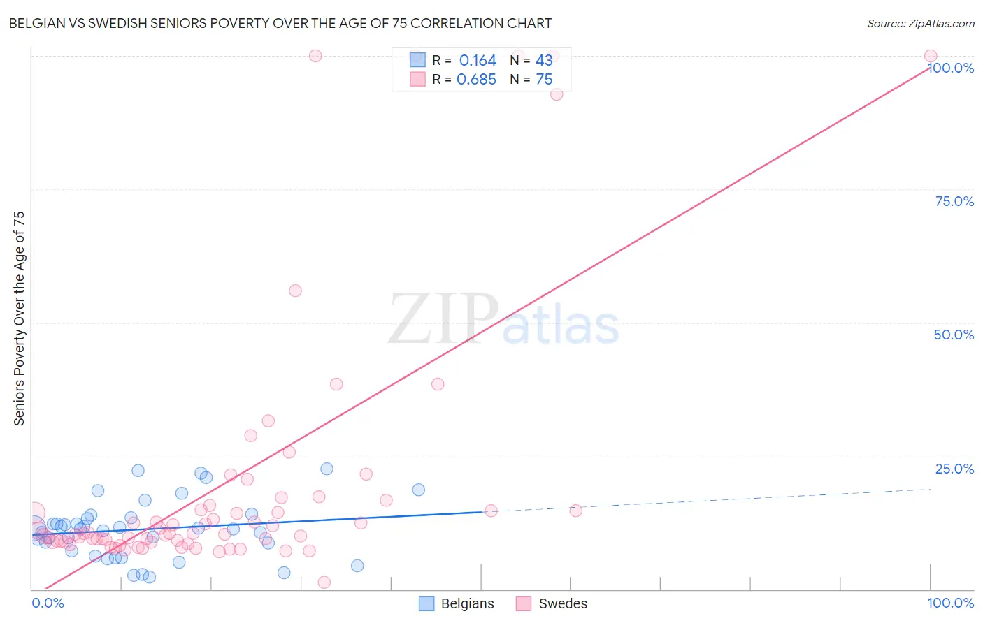 Belgian vs Swedish Seniors Poverty Over the Age of 75