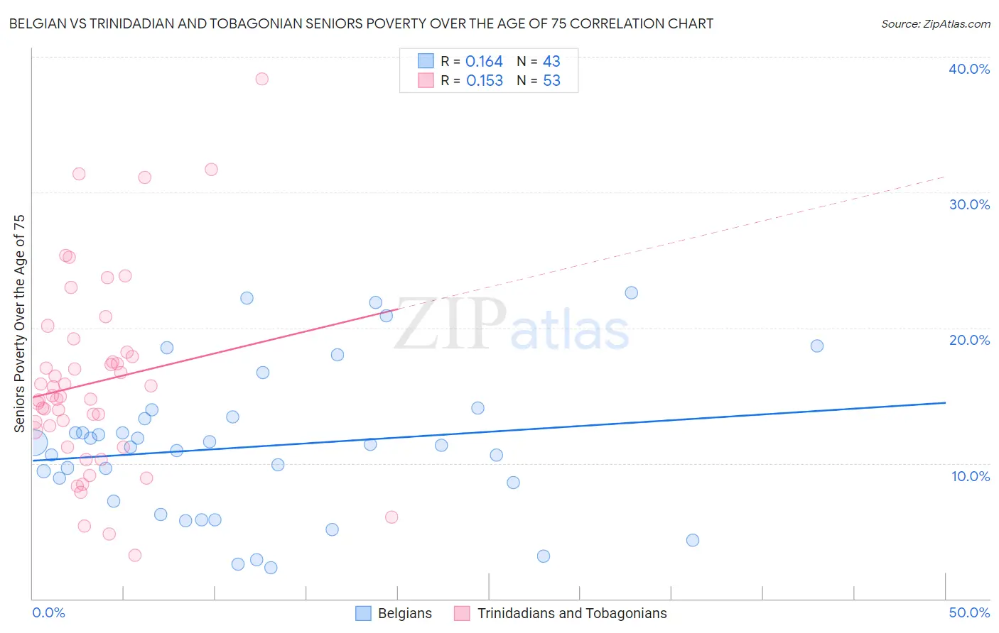 Belgian vs Trinidadian and Tobagonian Seniors Poverty Over the Age of 75