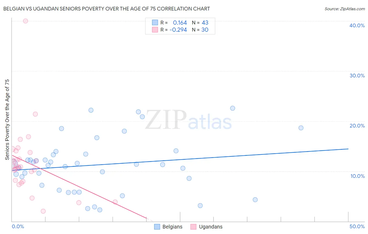 Belgian vs Ugandan Seniors Poverty Over the Age of 75