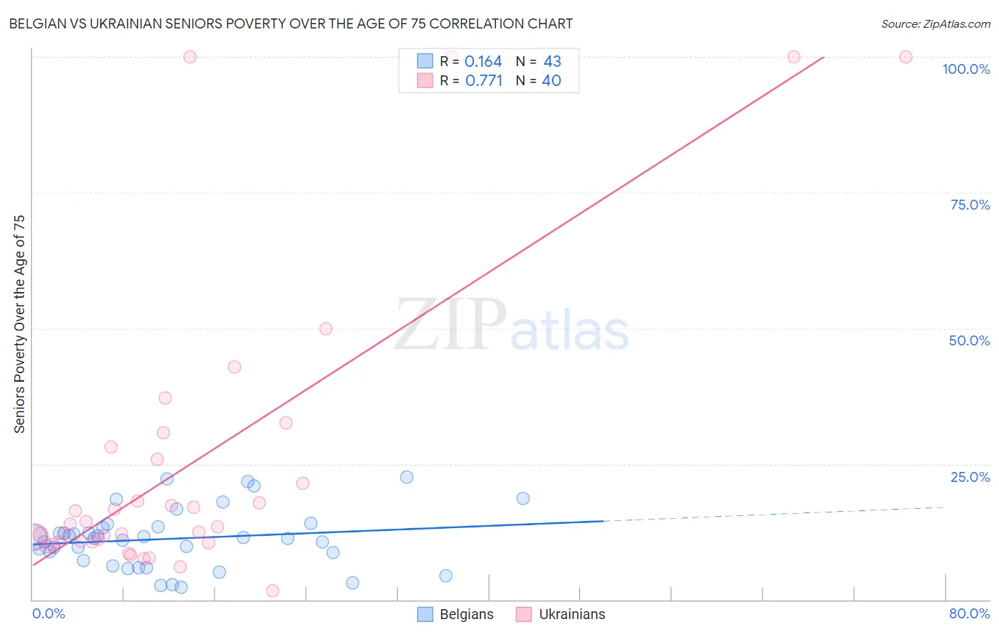 Belgian vs Ukrainian Seniors Poverty Over the Age of 75