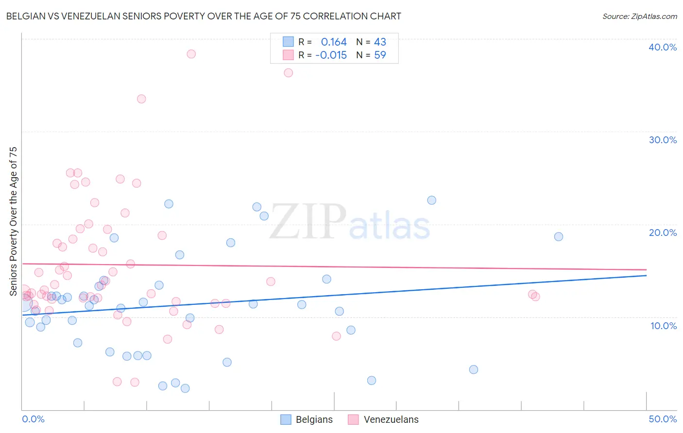 Belgian vs Venezuelan Seniors Poverty Over the Age of 75