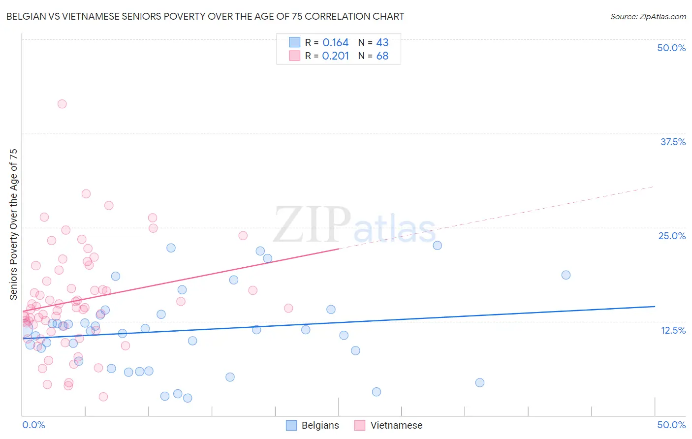 Belgian vs Vietnamese Seniors Poverty Over the Age of 75