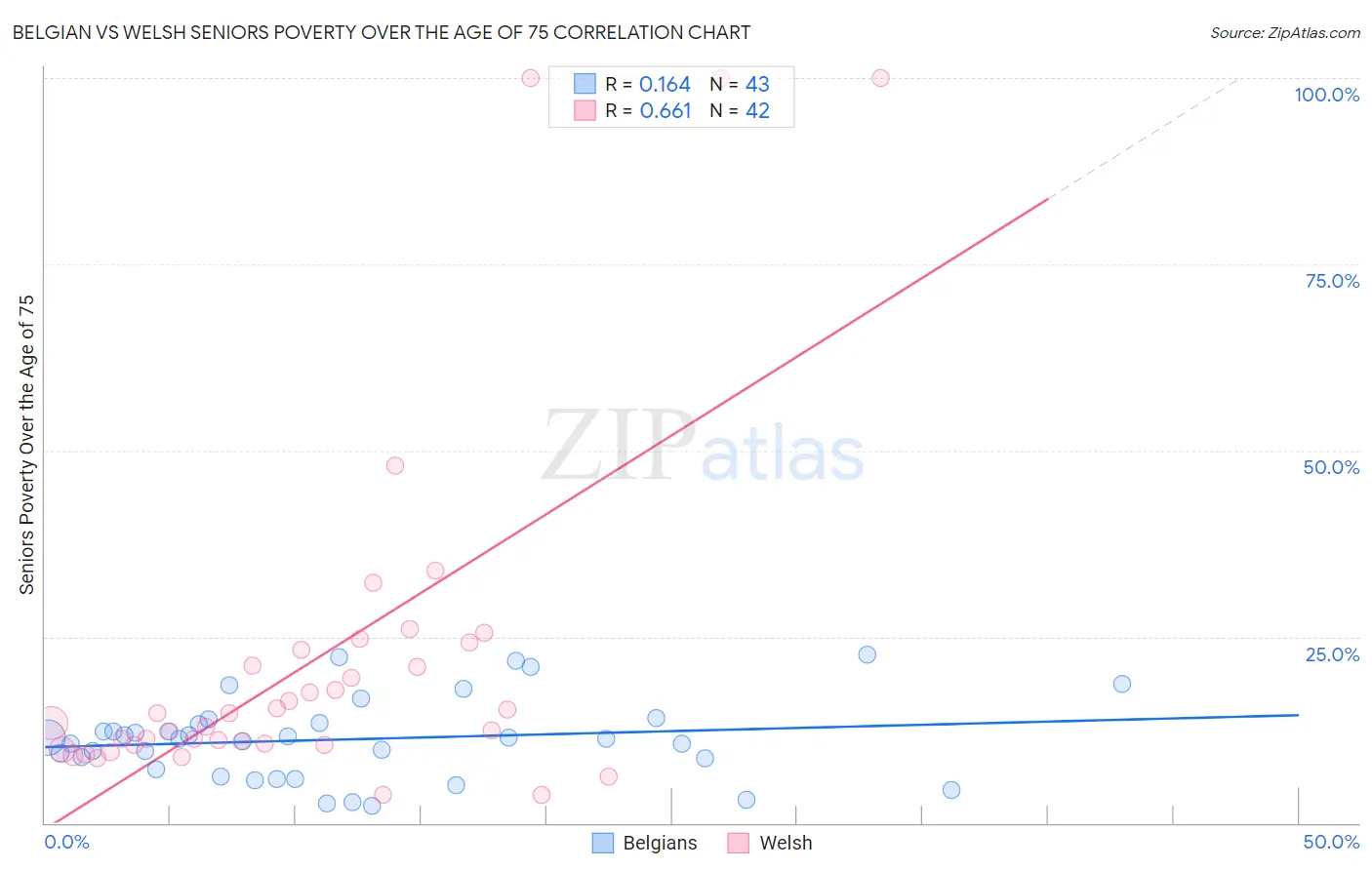 Belgian vs Welsh Seniors Poverty Over the Age of 75