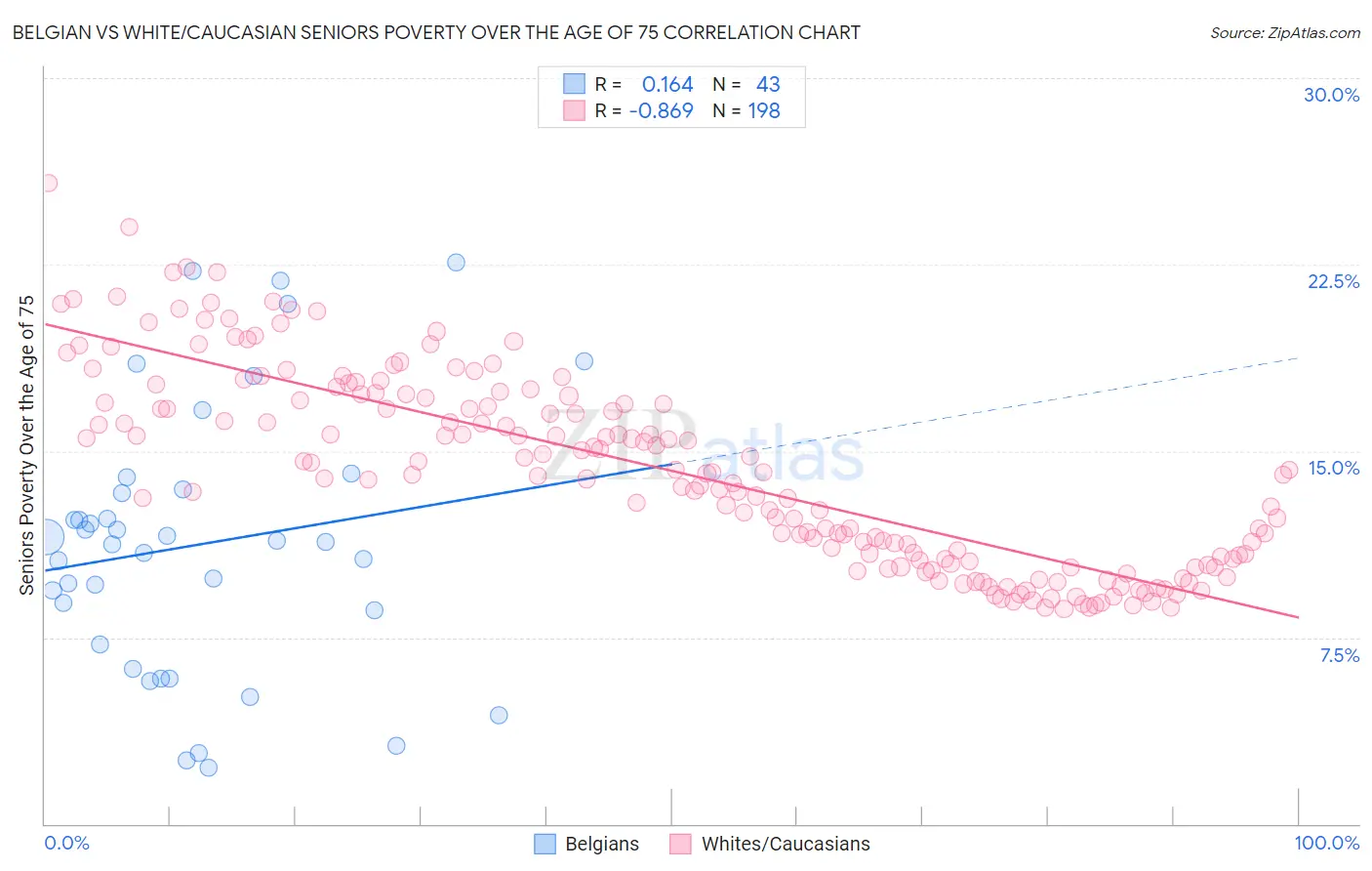 Belgian vs White/Caucasian Seniors Poverty Over the Age of 75