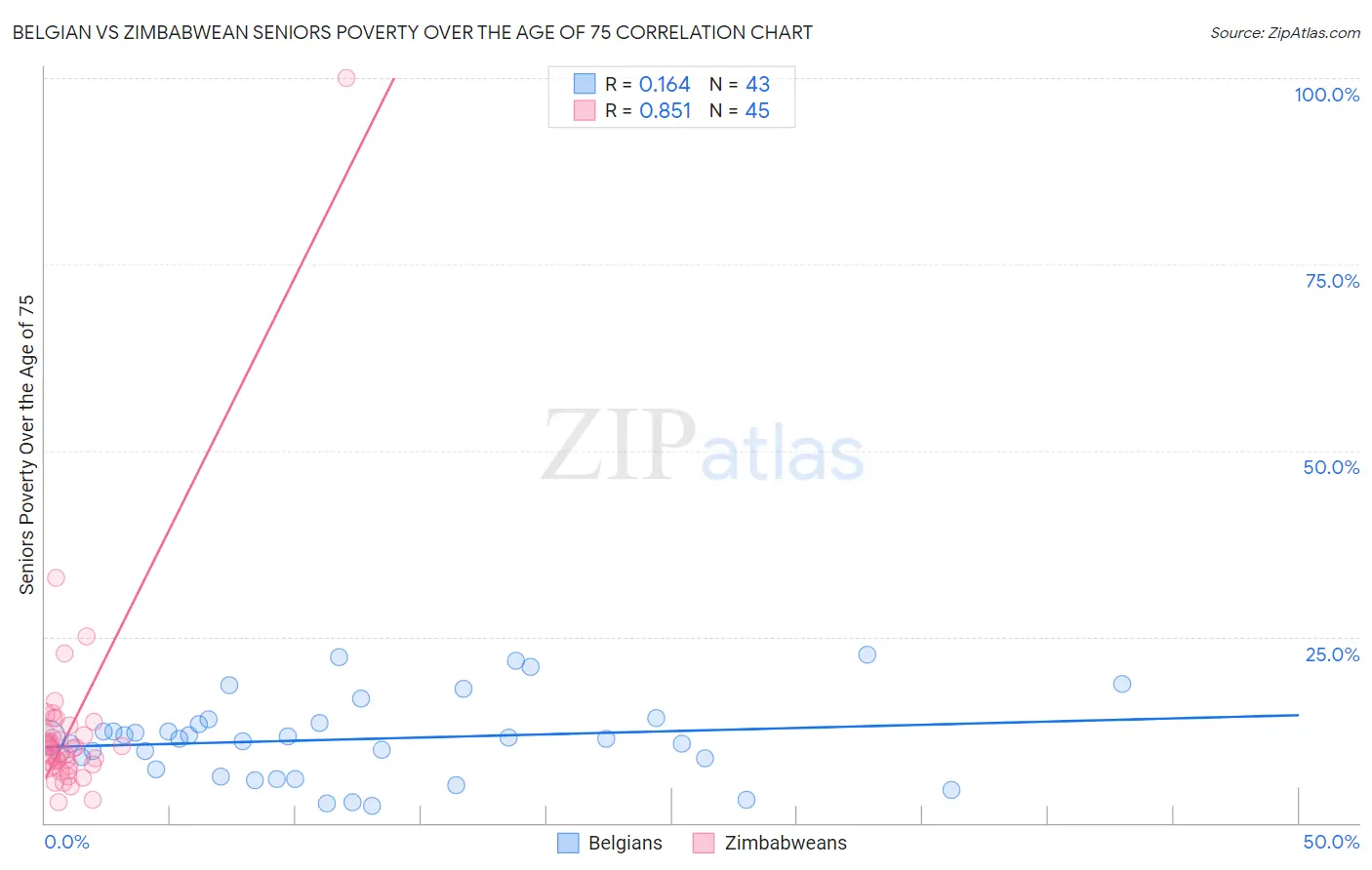 Belgian vs Zimbabwean Seniors Poverty Over the Age of 75