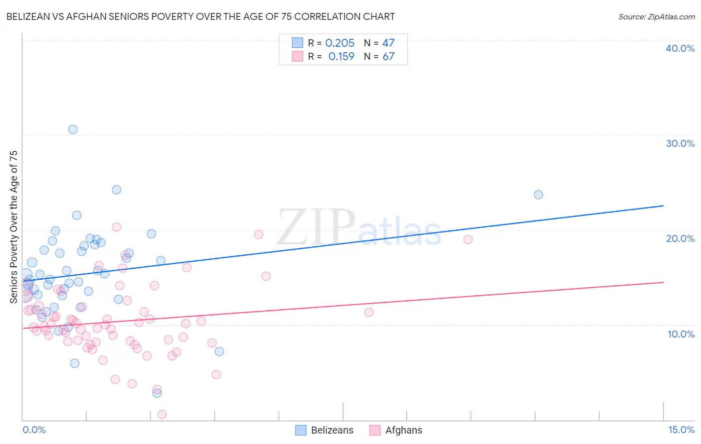 Belizean vs Afghan Seniors Poverty Over the Age of 75