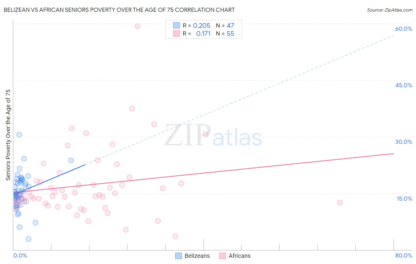 Belizean vs African Seniors Poverty Over the Age of 75