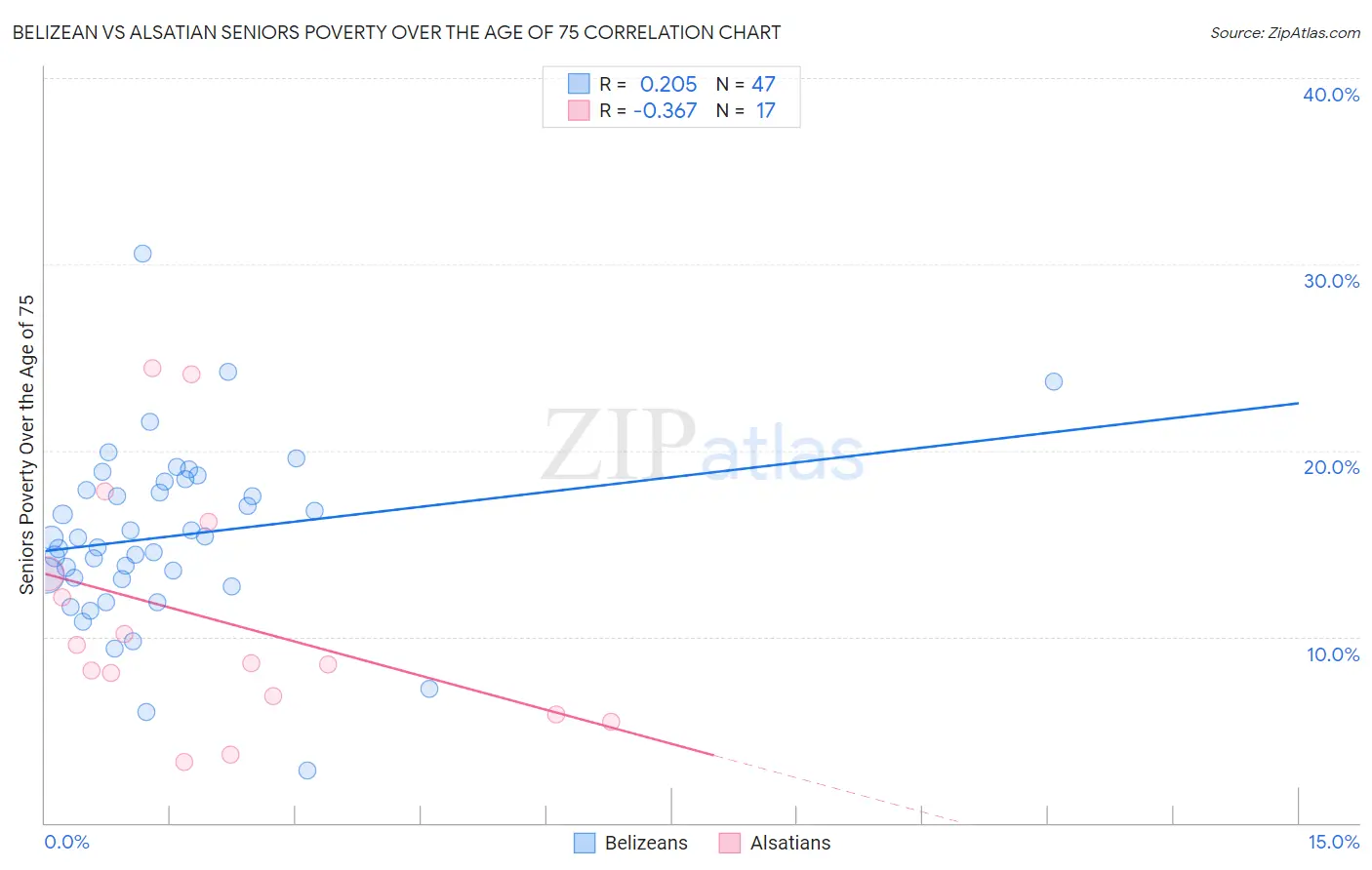 Belizean vs Alsatian Seniors Poverty Over the Age of 75