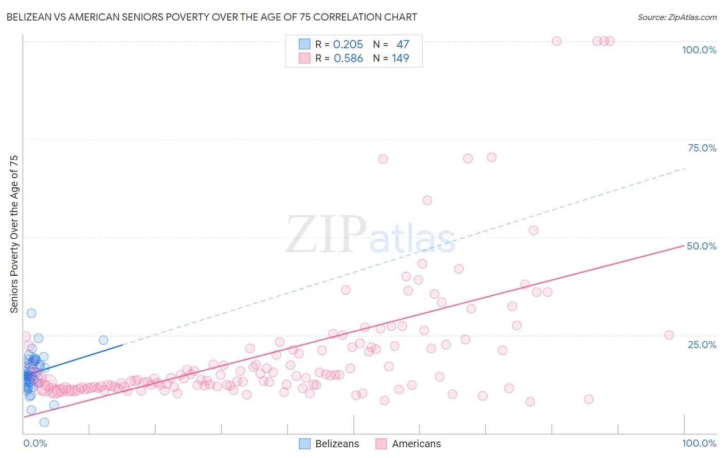 Belizean vs American Seniors Poverty Over the Age of 75