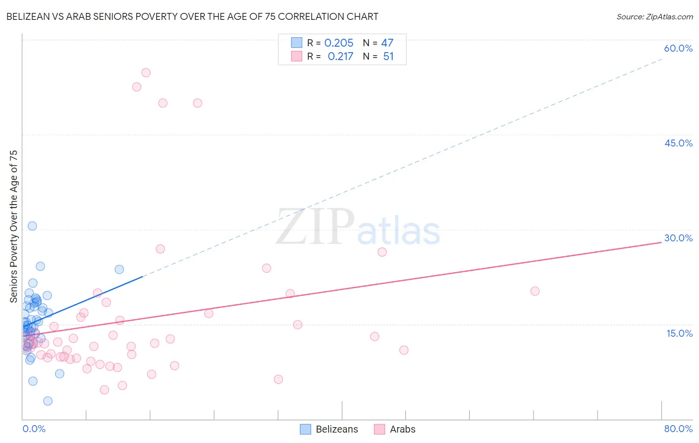 Belizean vs Arab Seniors Poverty Over the Age of 75