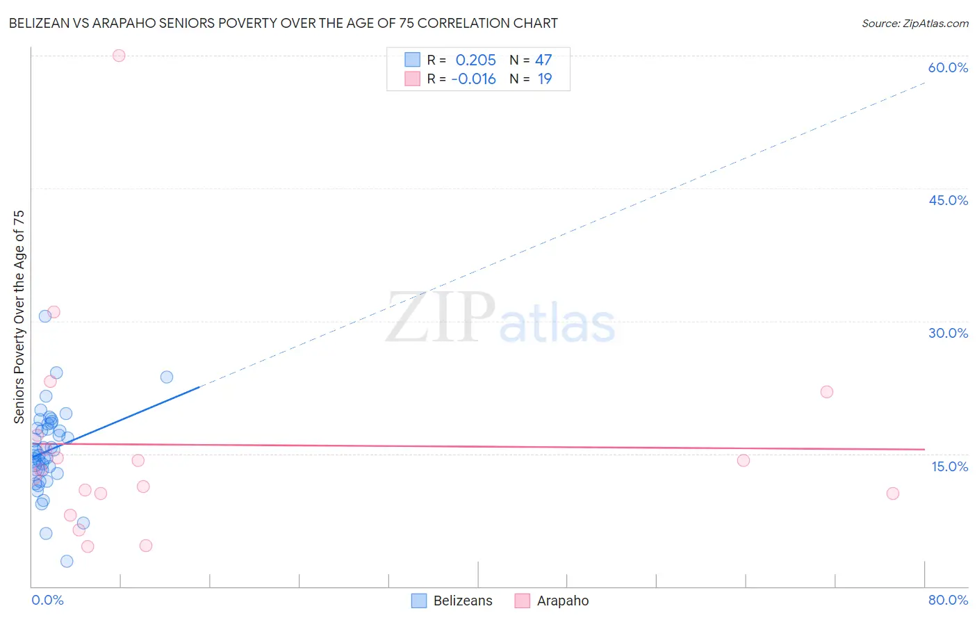 Belizean vs Arapaho Seniors Poverty Over the Age of 75