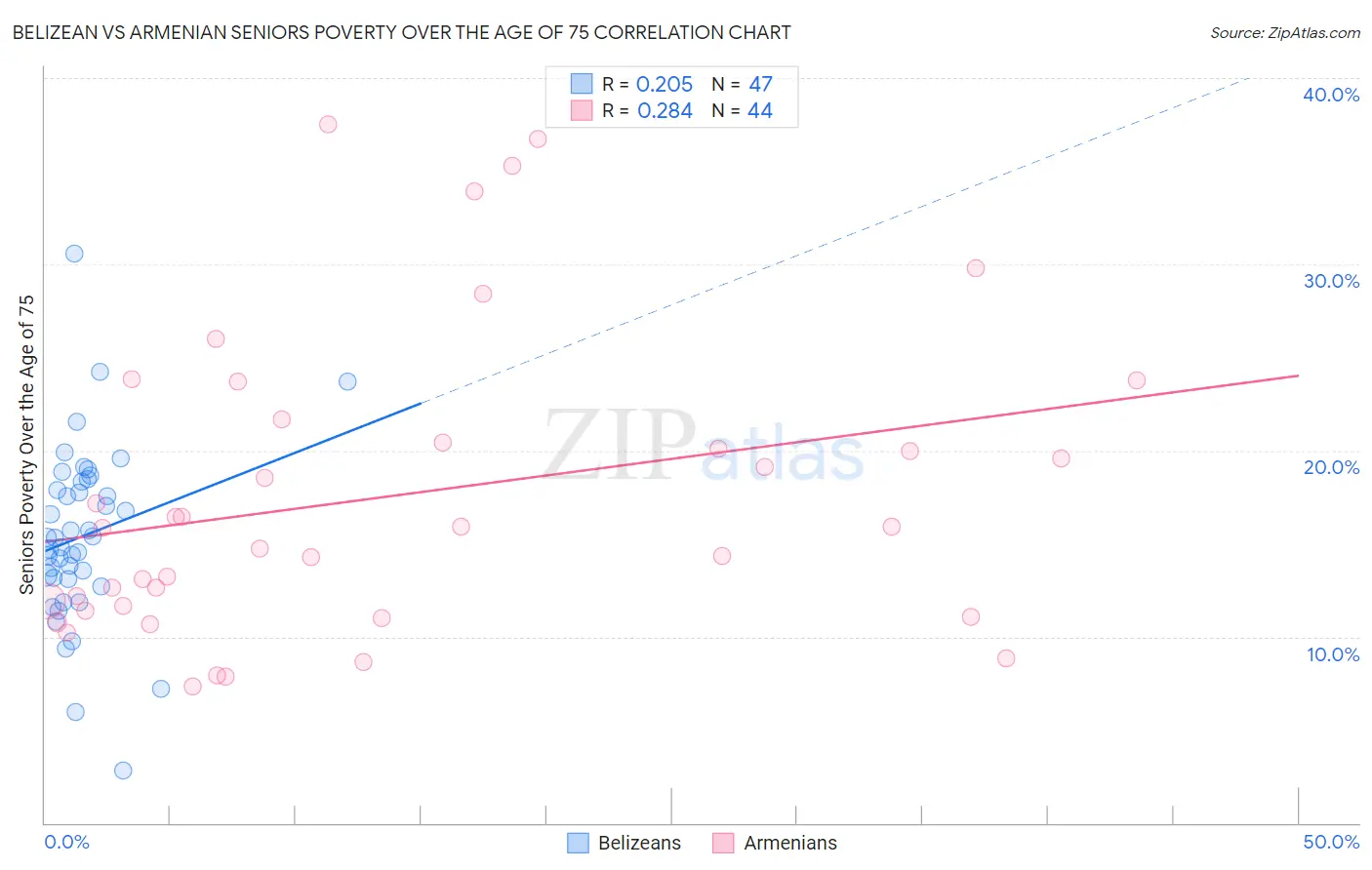 Belizean vs Armenian Seniors Poverty Over the Age of 75