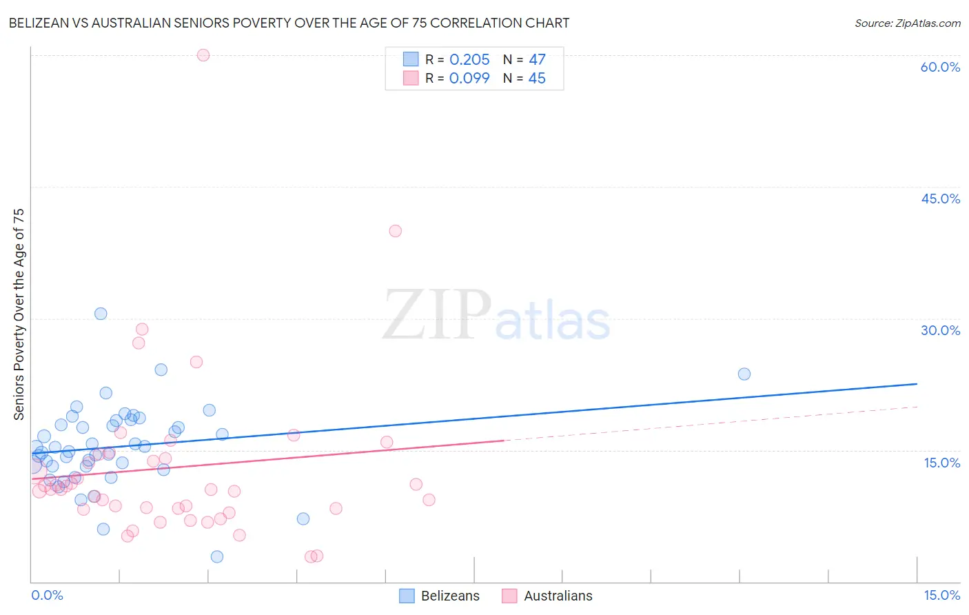 Belizean vs Australian Seniors Poverty Over the Age of 75