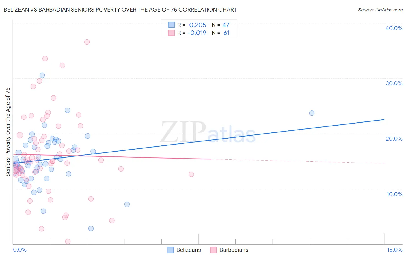 Belizean vs Barbadian Seniors Poverty Over the Age of 75