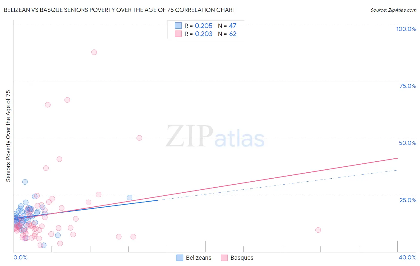 Belizean vs Basque Seniors Poverty Over the Age of 75