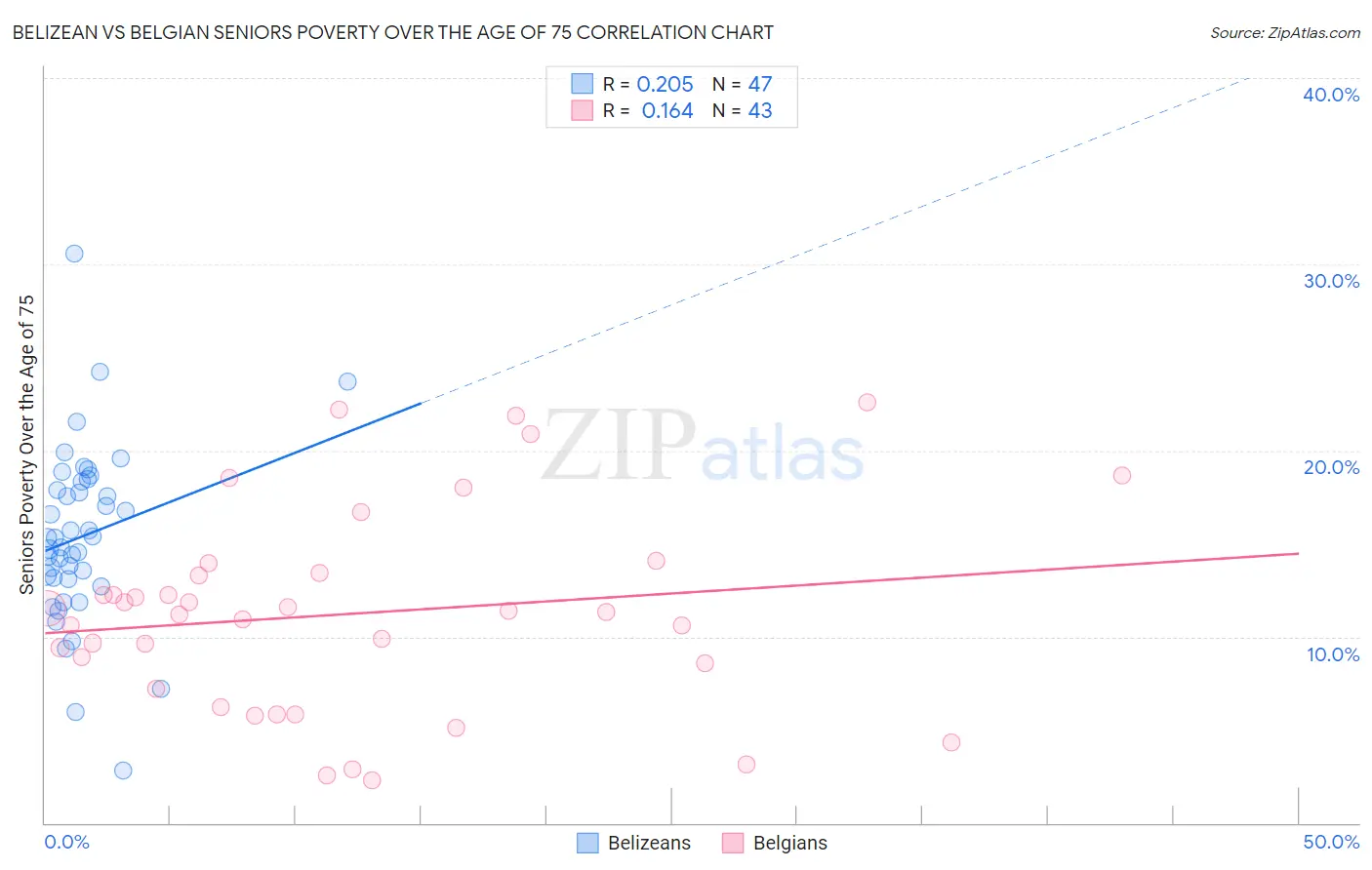 Belizean vs Belgian Seniors Poverty Over the Age of 75