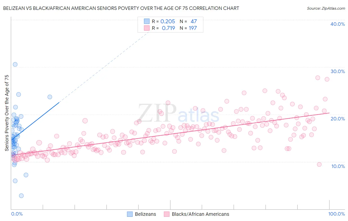 Belizean vs Black/African American Seniors Poverty Over the Age of 75