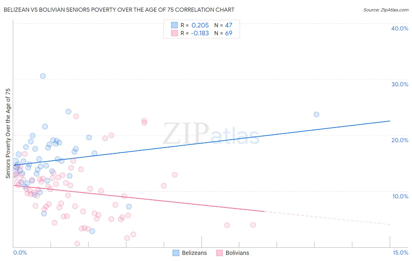 Belizean vs Bolivian Seniors Poverty Over the Age of 75