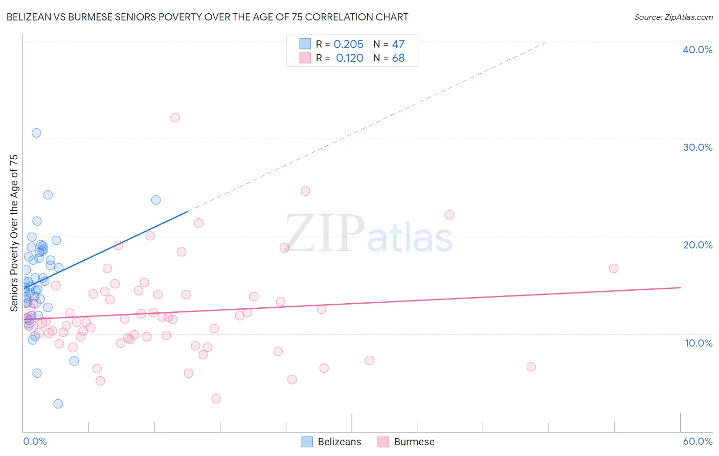 Belizean vs Burmese Seniors Poverty Over the Age of 75