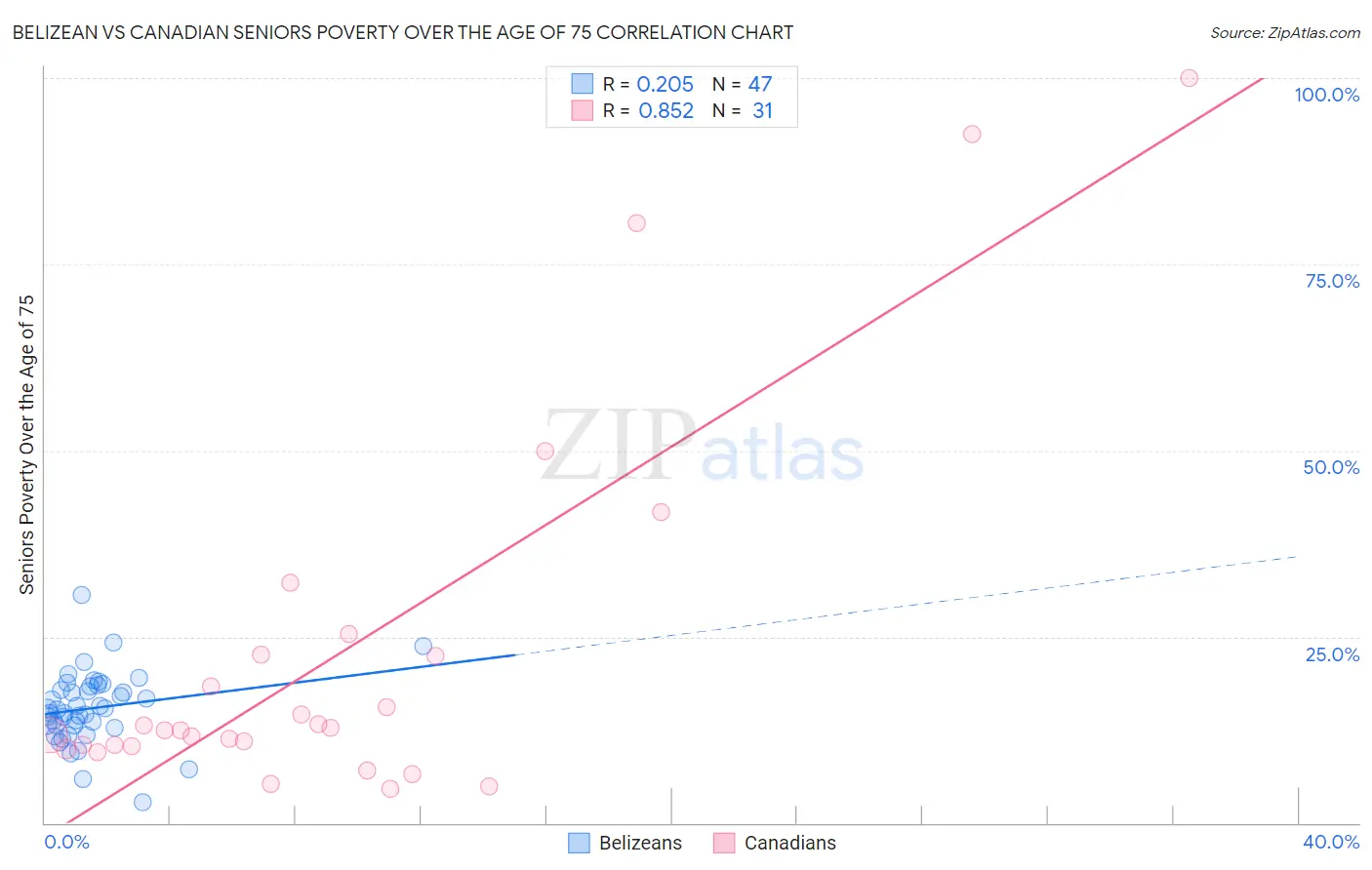 Belizean vs Canadian Seniors Poverty Over the Age of 75