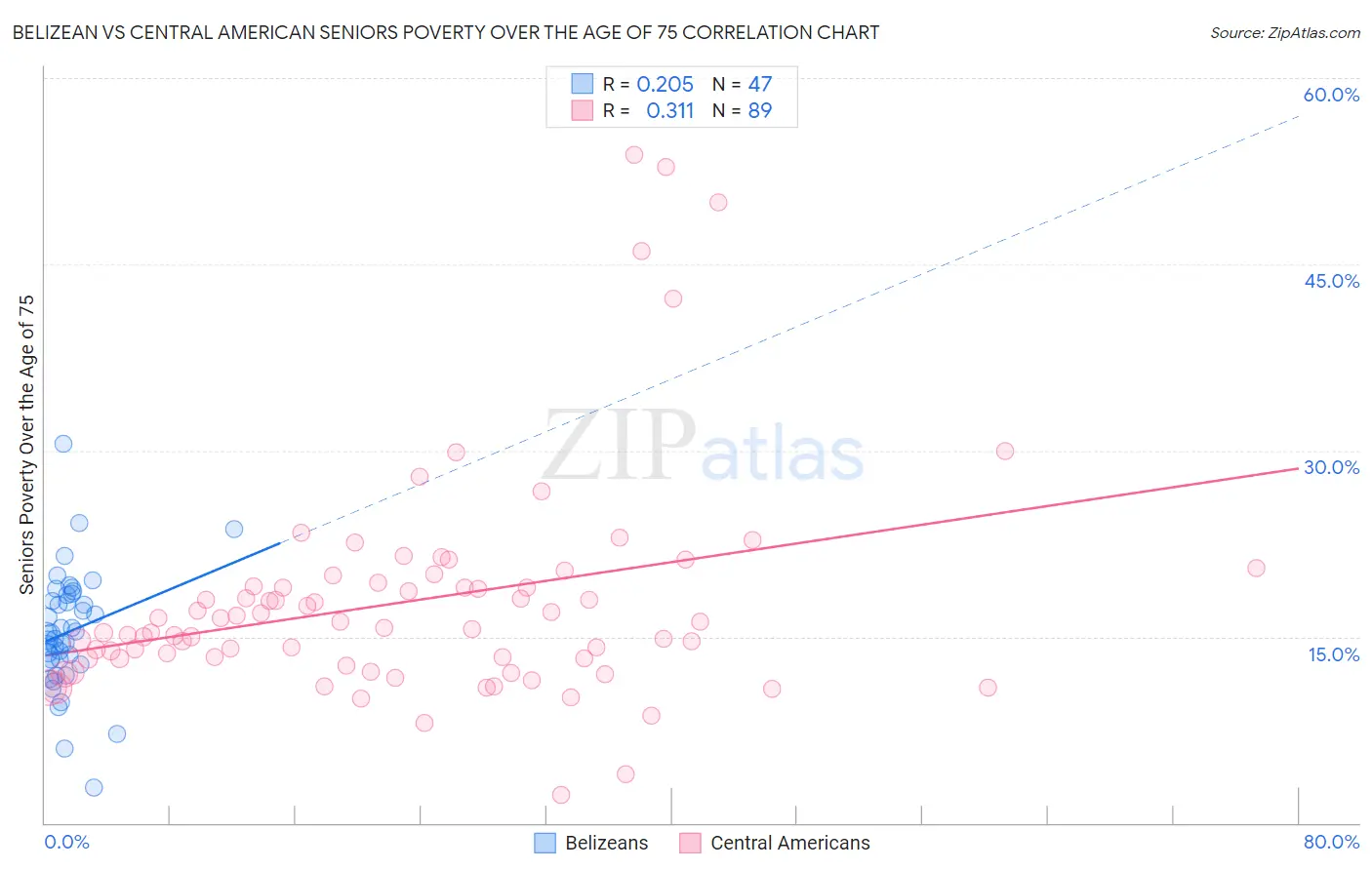 Belizean vs Central American Seniors Poverty Over the Age of 75