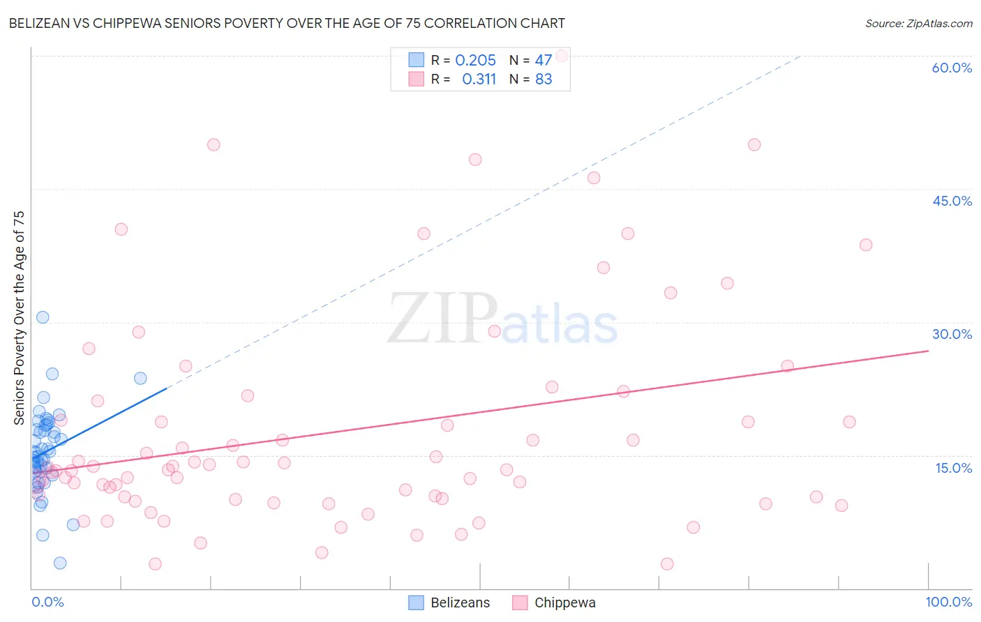 Belizean vs Chippewa Seniors Poverty Over the Age of 75