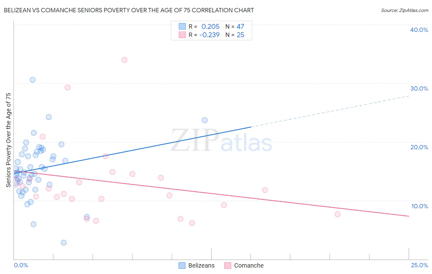 Belizean vs Comanche Seniors Poverty Over the Age of 75