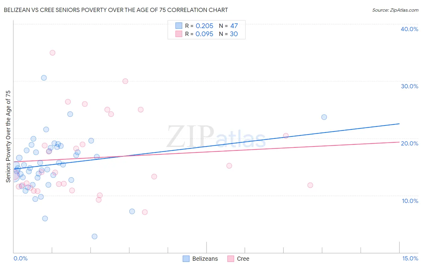 Belizean vs Cree Seniors Poverty Over the Age of 75