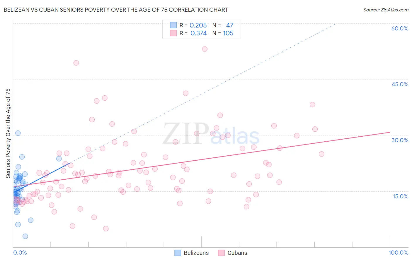 Belizean vs Cuban Seniors Poverty Over the Age of 75