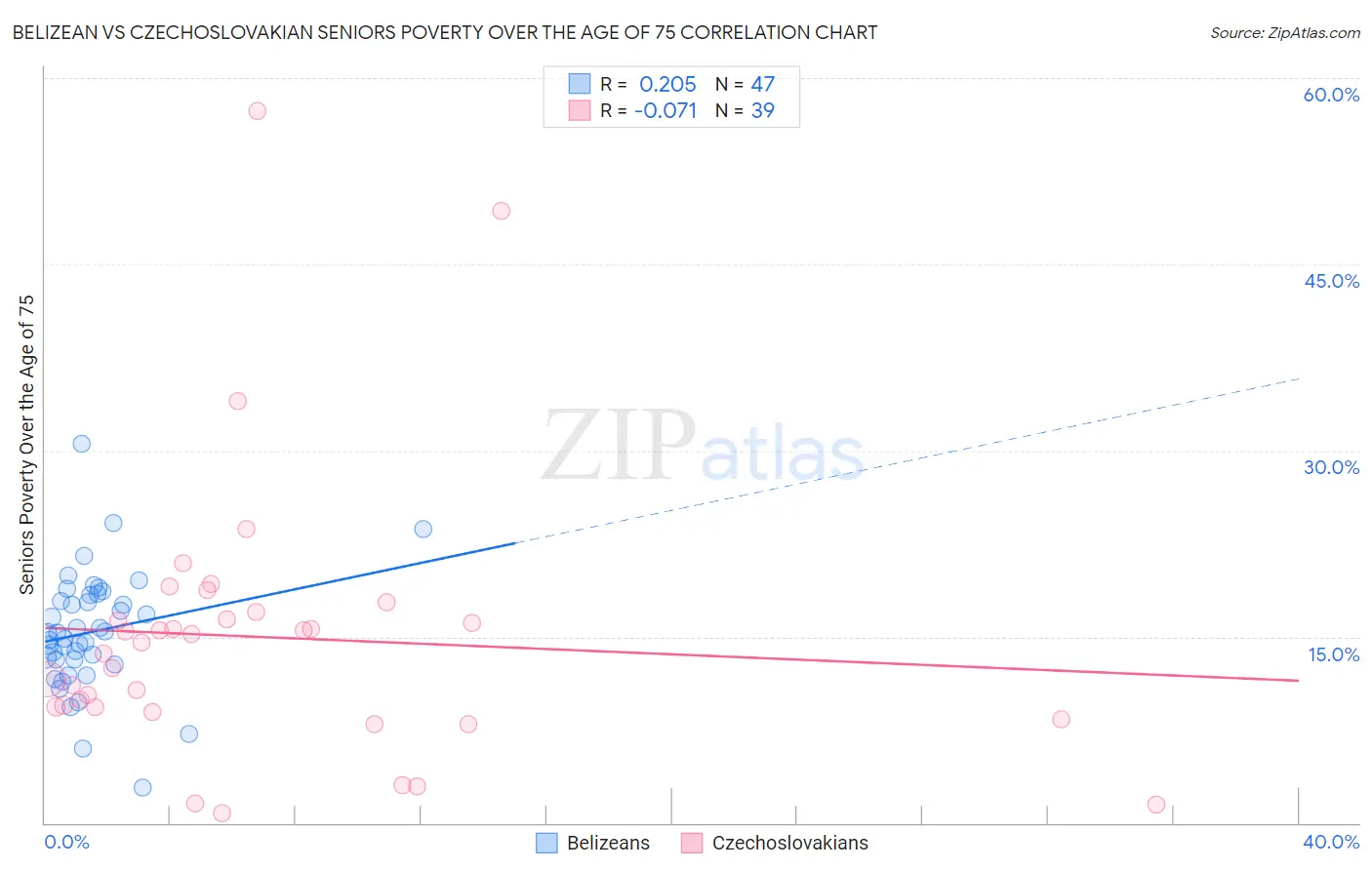 Belizean vs Czechoslovakian Seniors Poverty Over the Age of 75