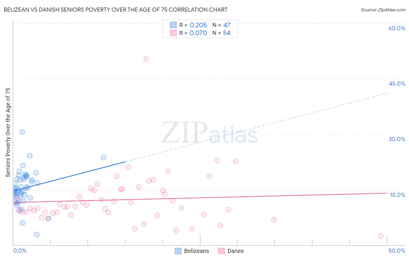 Belizean vs Danish Seniors Poverty Over the Age of 75