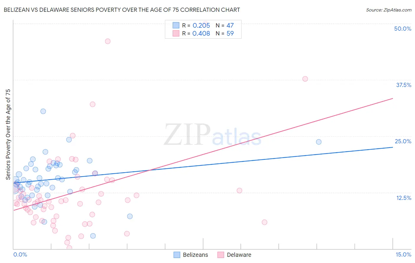 Belizean vs Delaware Seniors Poverty Over the Age of 75