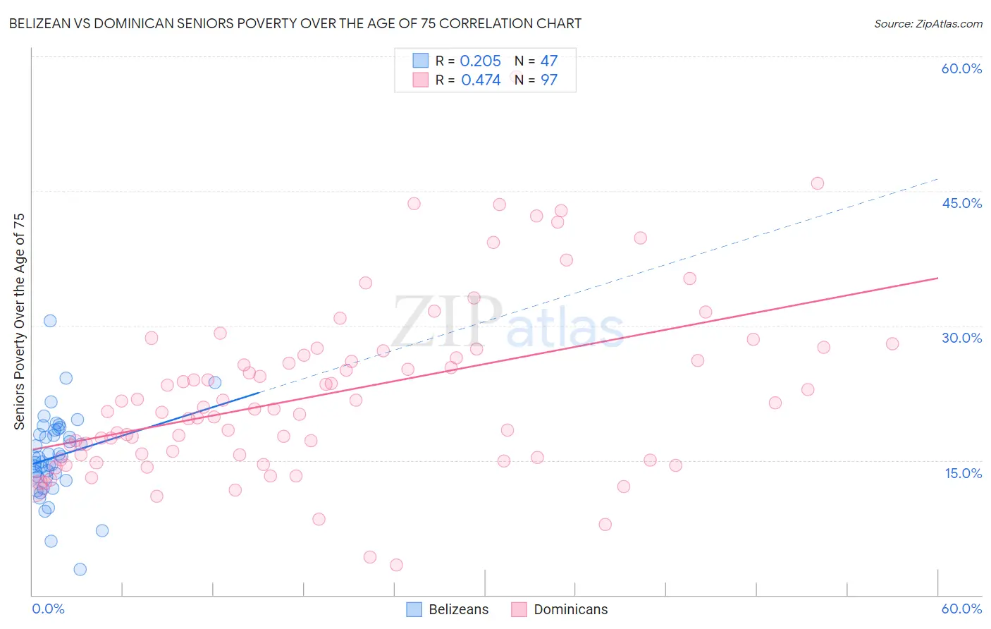 Belizean vs Dominican Seniors Poverty Over the Age of 75