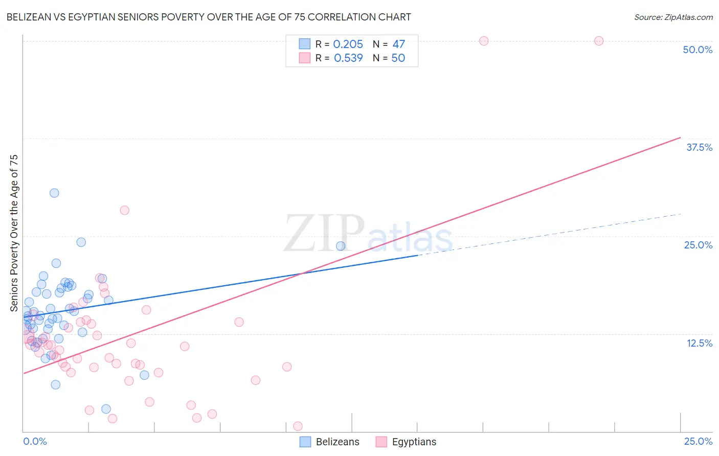 Belizean vs Egyptian Seniors Poverty Over the Age of 75