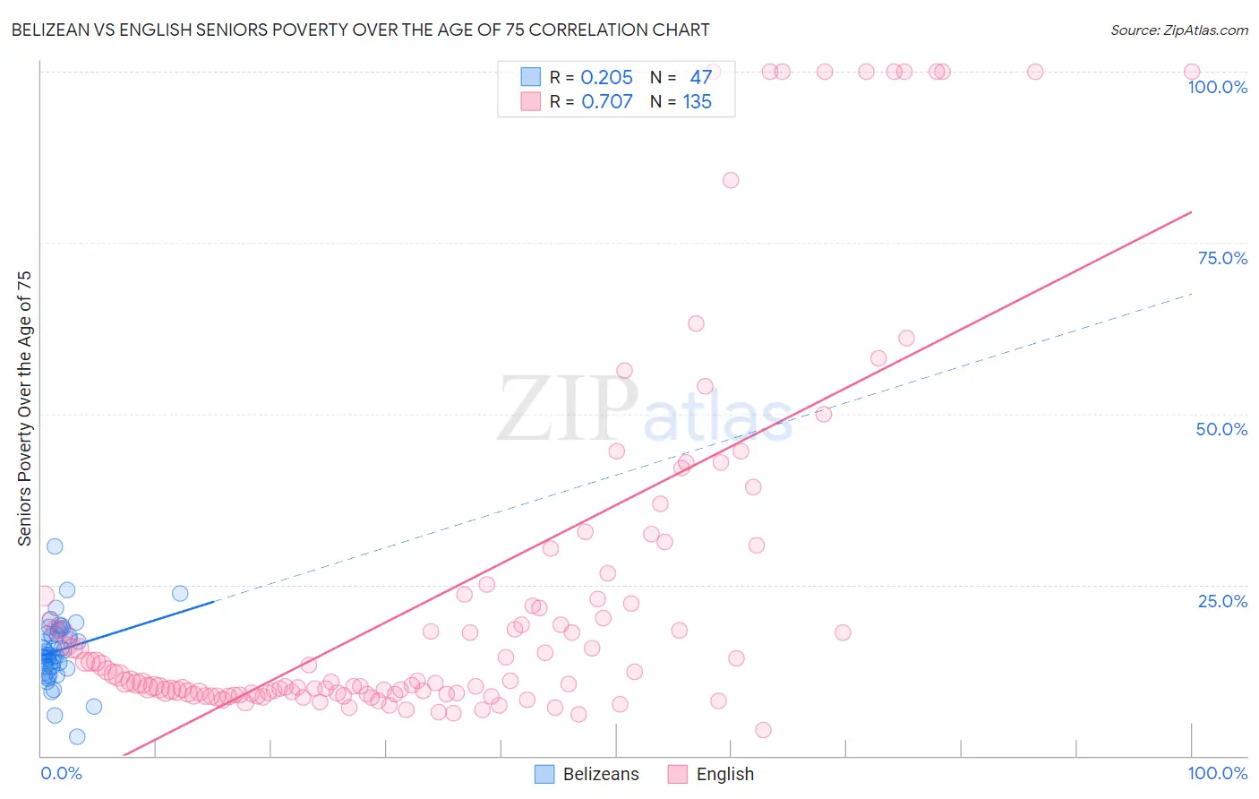 Belizean vs English Seniors Poverty Over the Age of 75