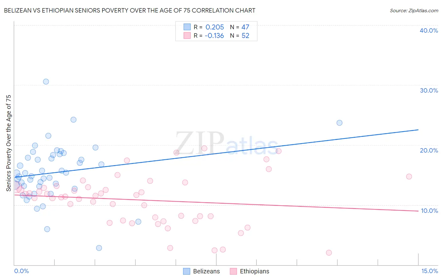 Belizean vs Ethiopian Seniors Poverty Over the Age of 75