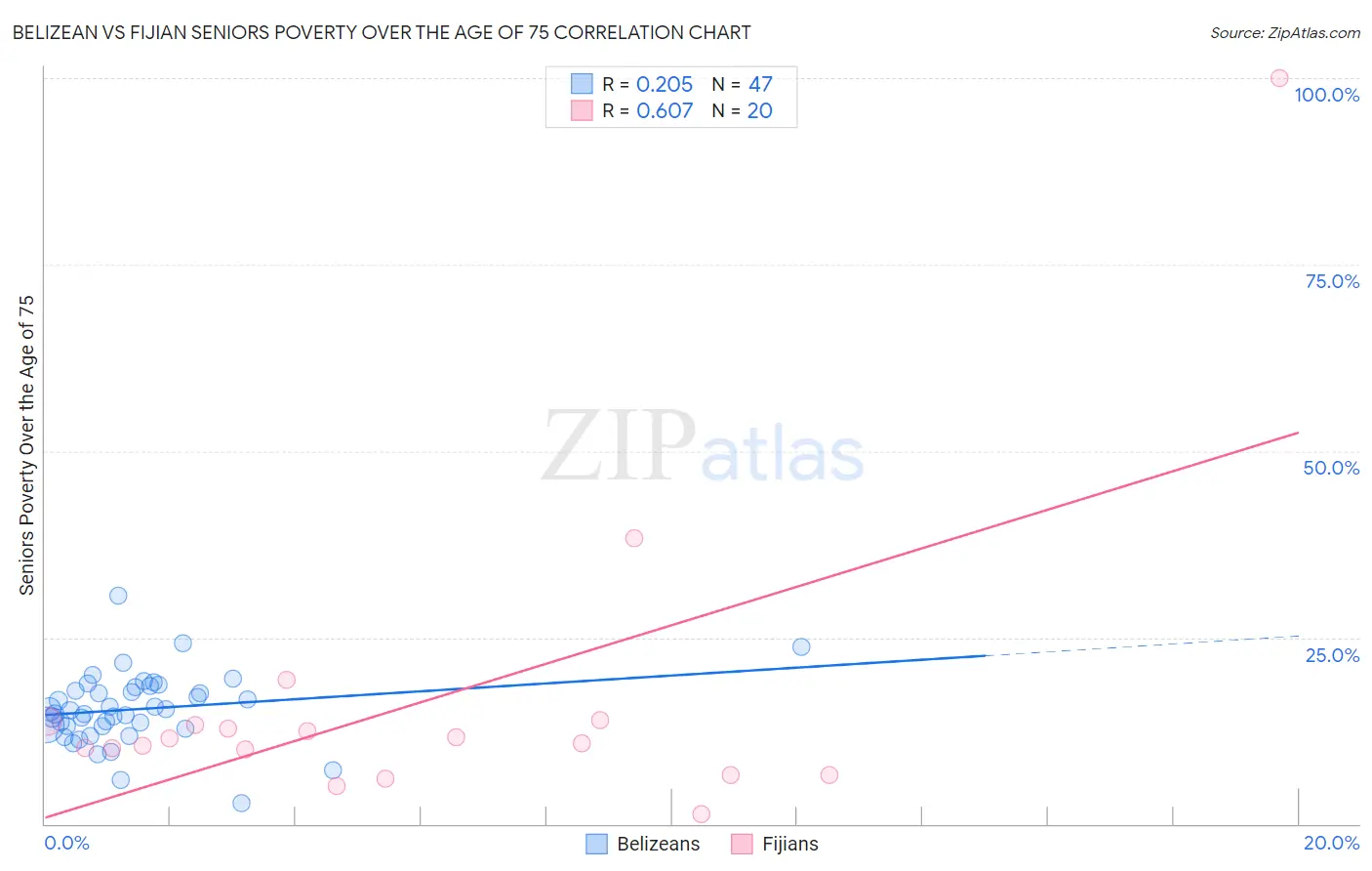 Belizean vs Fijian Seniors Poverty Over the Age of 75