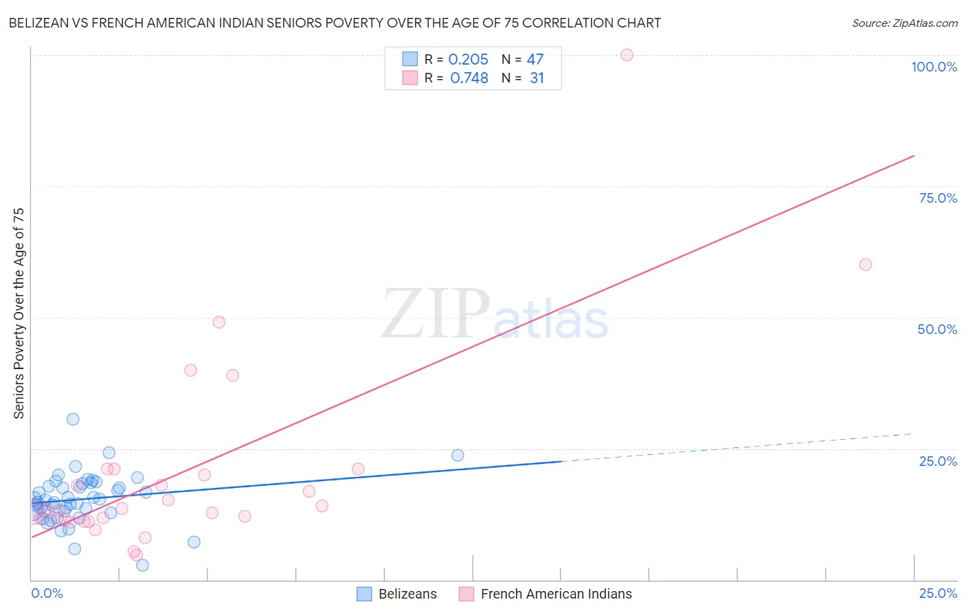 Belizean vs French American Indian Seniors Poverty Over the Age of 75