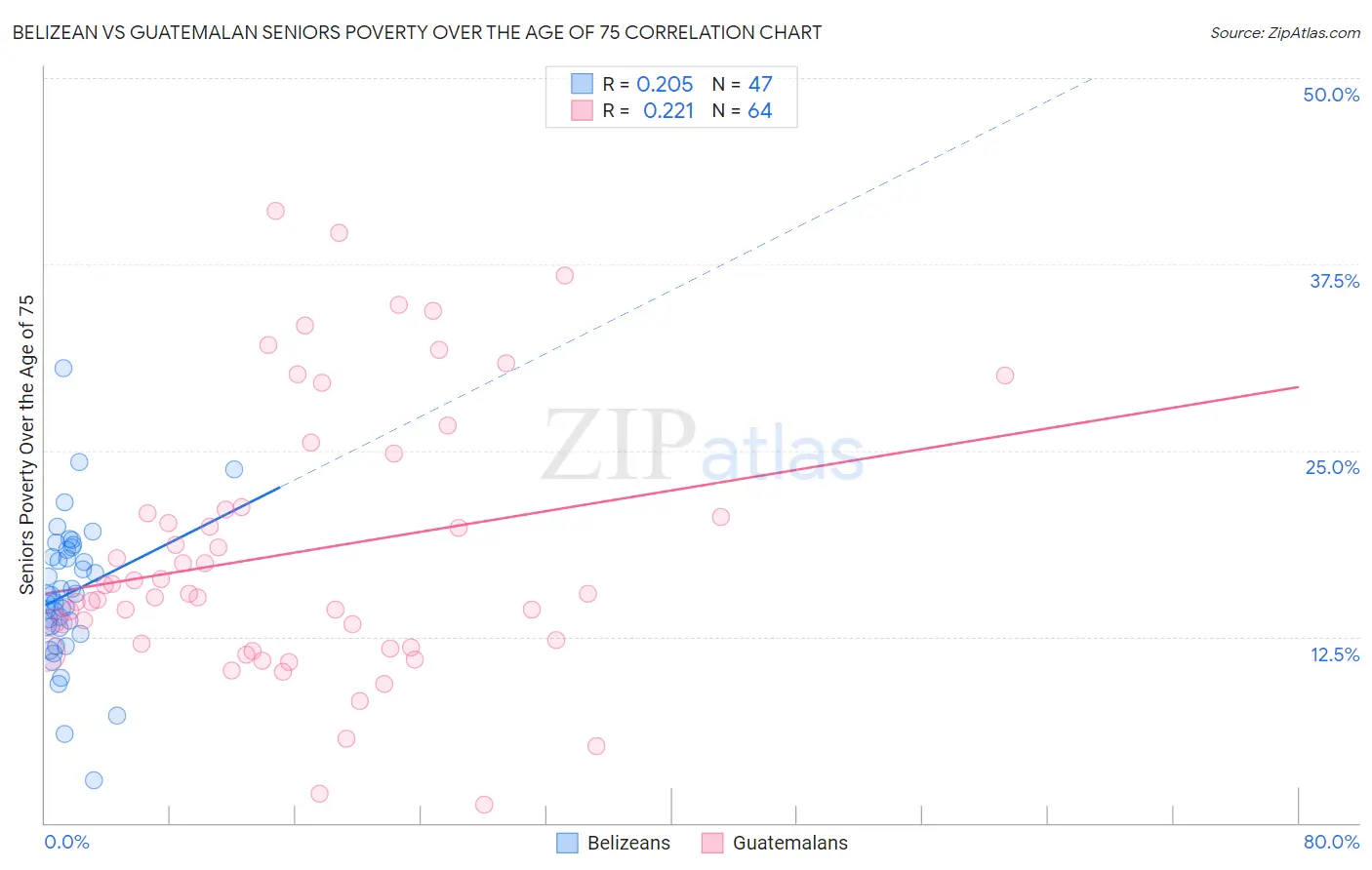 Belizean vs Guatemalan Seniors Poverty Over the Age of 75