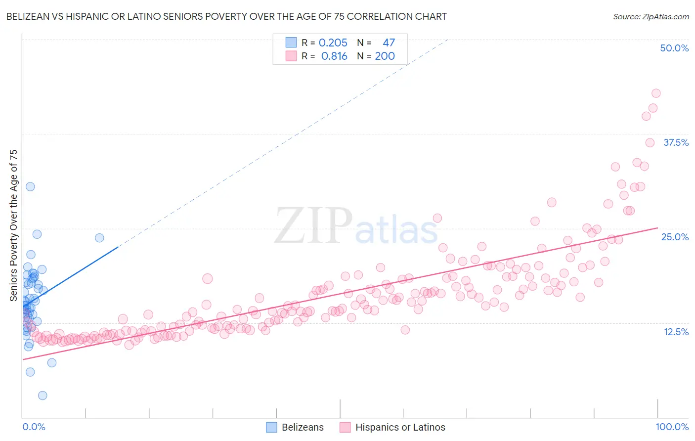 Belizean vs Hispanic or Latino Seniors Poverty Over the Age of 75