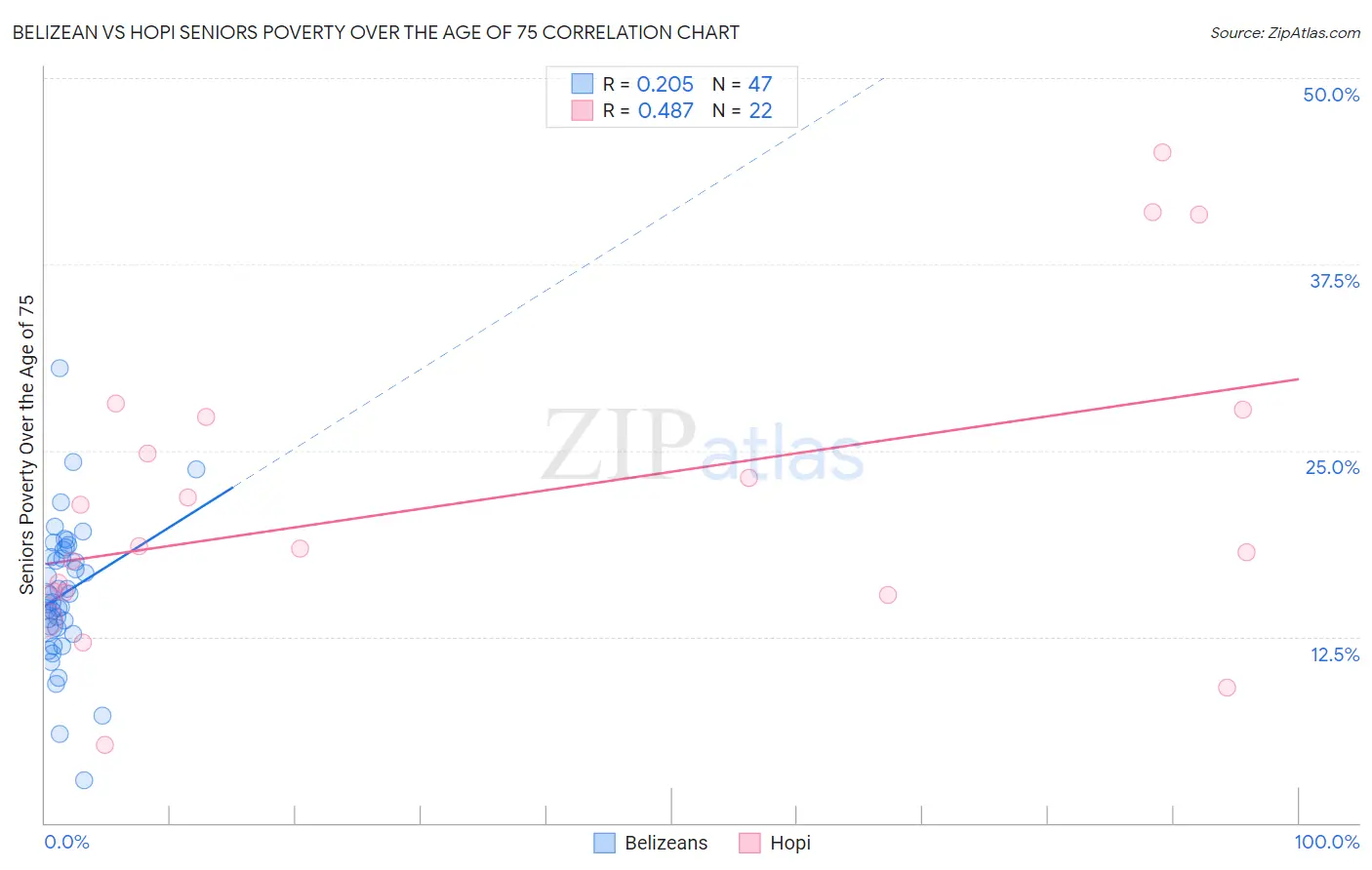 Belizean vs Hopi Seniors Poverty Over the Age of 75