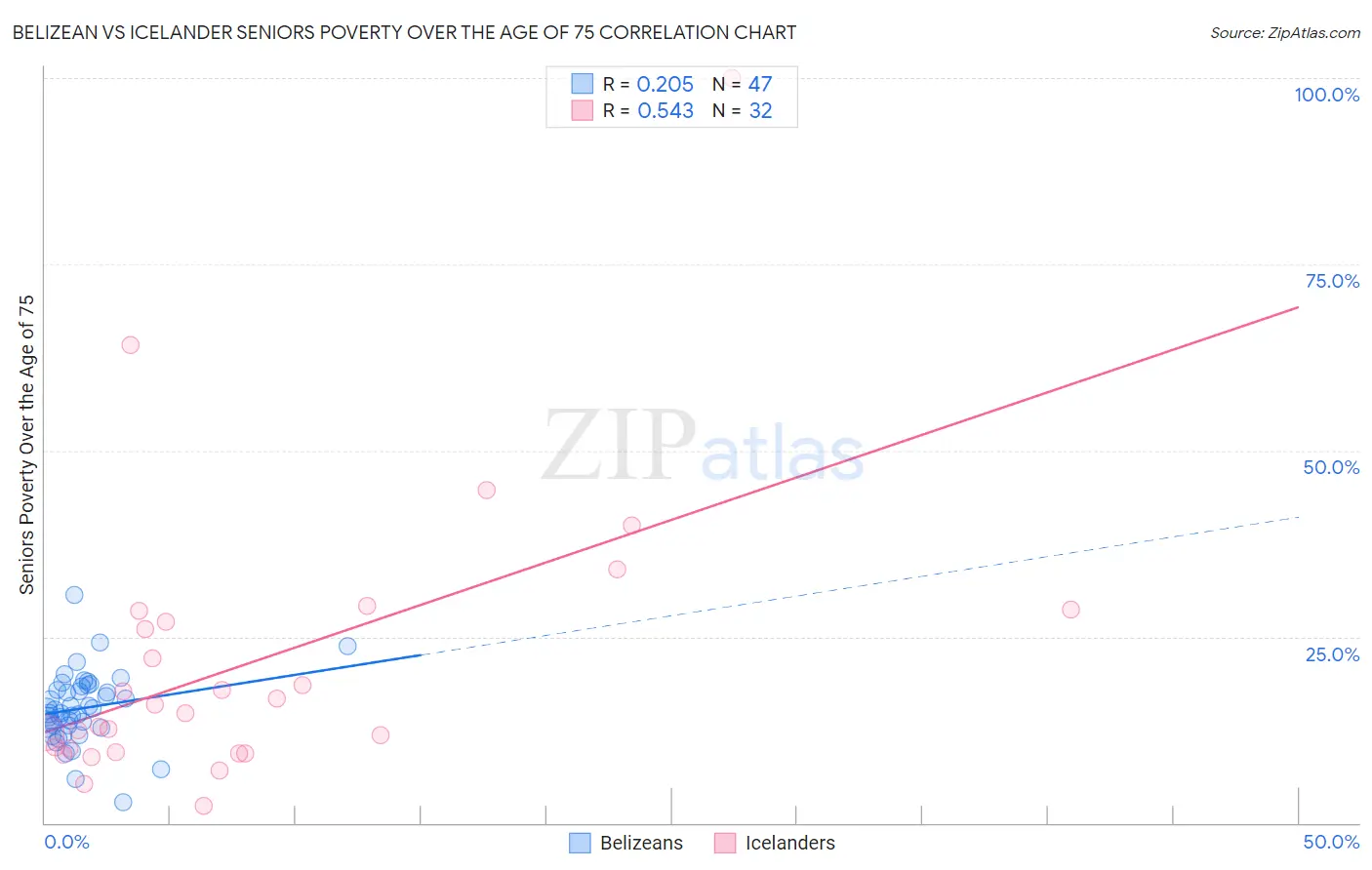 Belizean vs Icelander Seniors Poverty Over the Age of 75