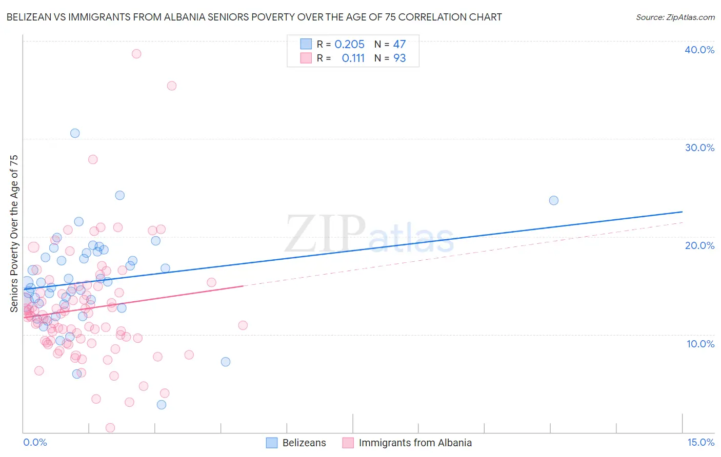 Belizean vs Immigrants from Albania Seniors Poverty Over the Age of 75