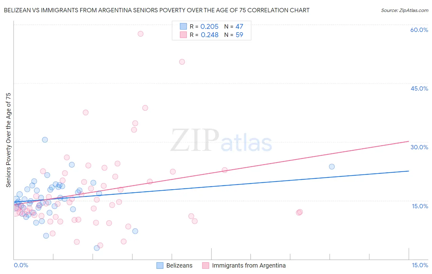 Belizean vs Immigrants from Argentina Seniors Poverty Over the Age of 75