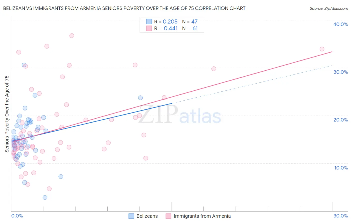 Belizean vs Immigrants from Armenia Seniors Poverty Over the Age of 75