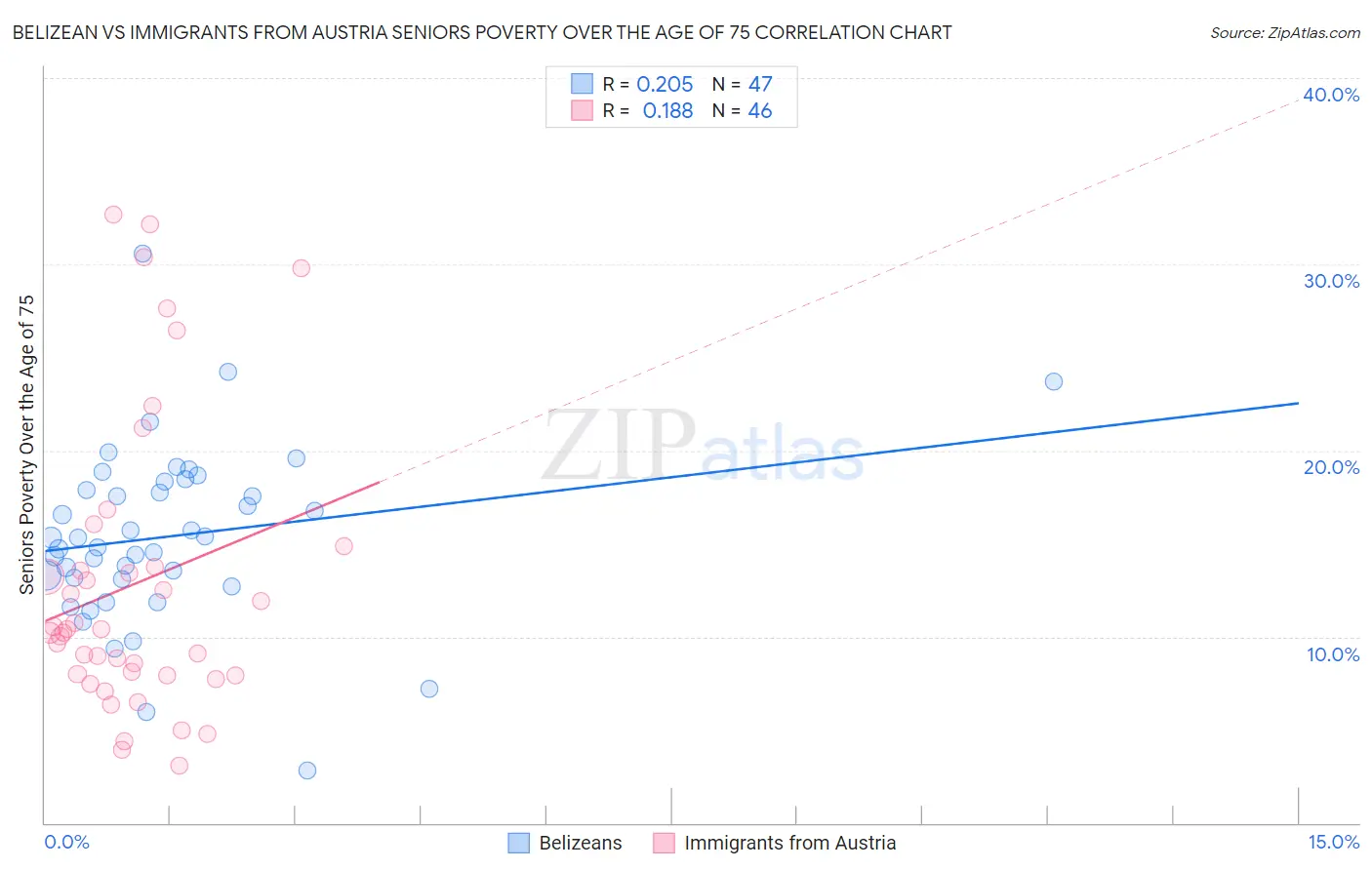 Belizean vs Immigrants from Austria Seniors Poverty Over the Age of 75