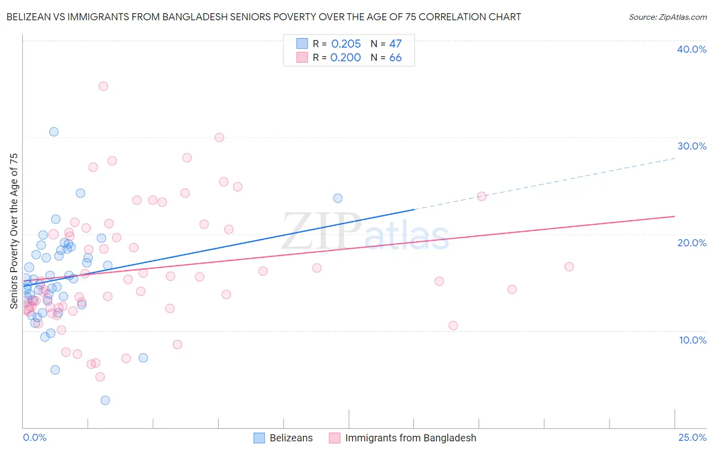 Belizean vs Immigrants from Bangladesh Seniors Poverty Over the Age of 75