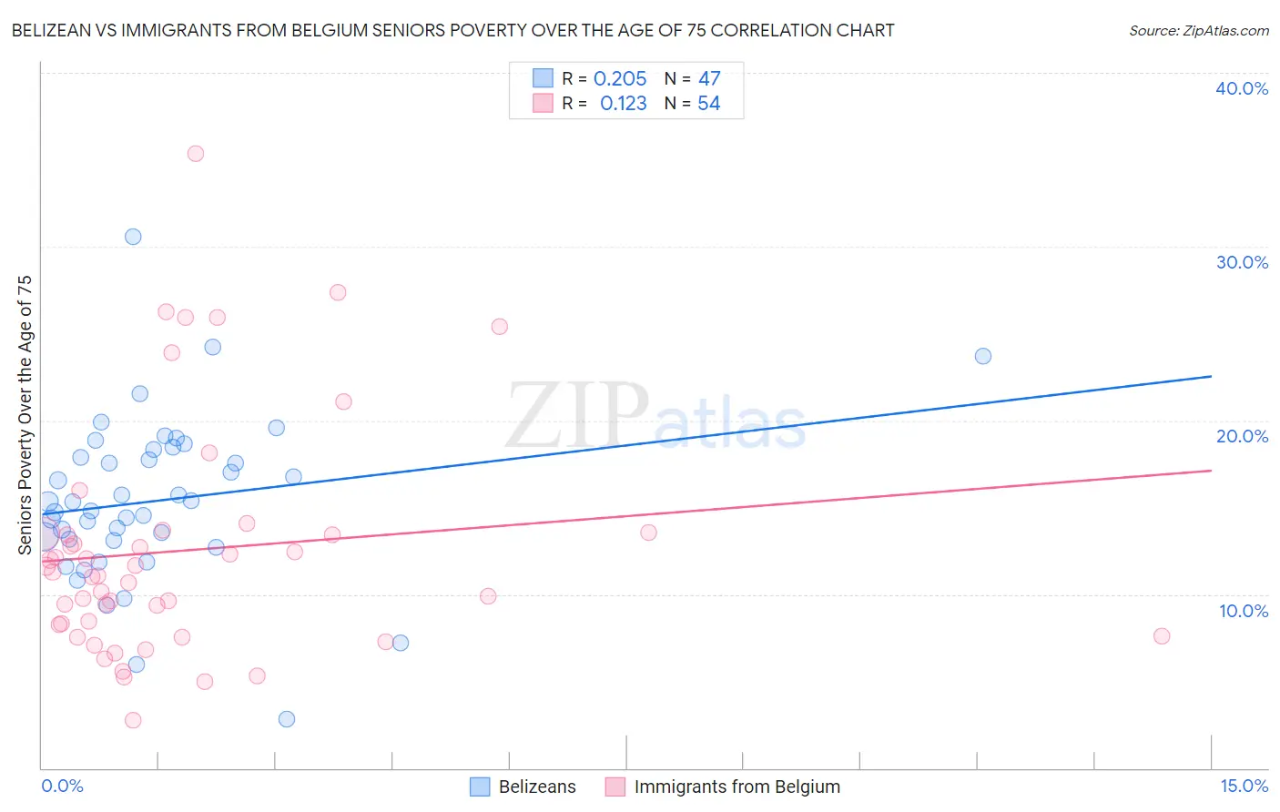 Belizean vs Immigrants from Belgium Seniors Poverty Over the Age of 75